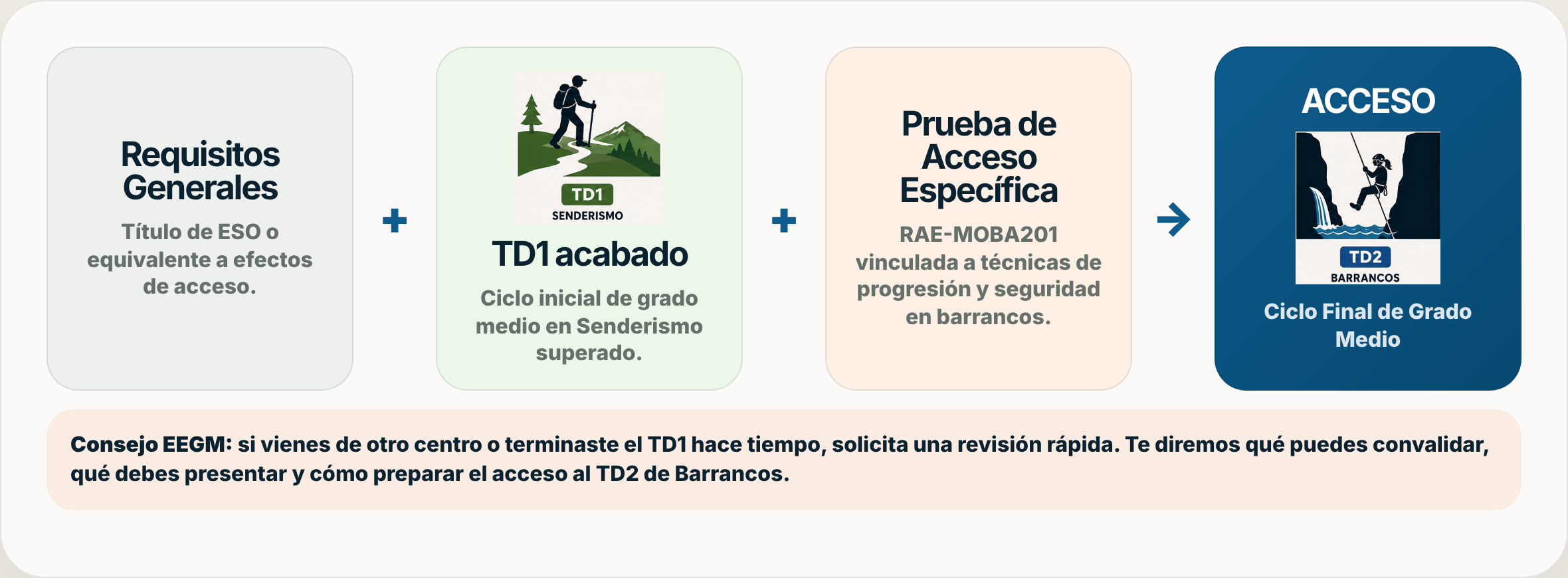 Requisitos de acceso al TD2 Barrancos