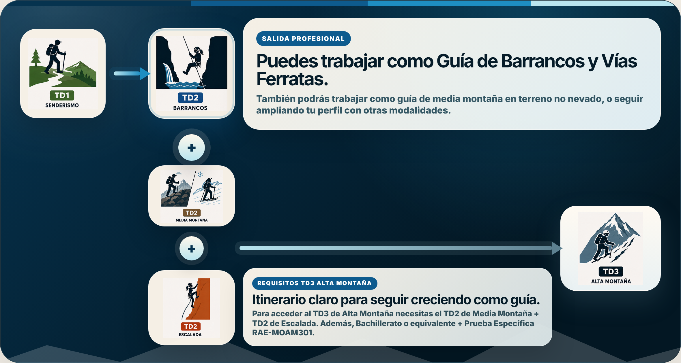 Itinerario formativo desde TD2 Barrancos