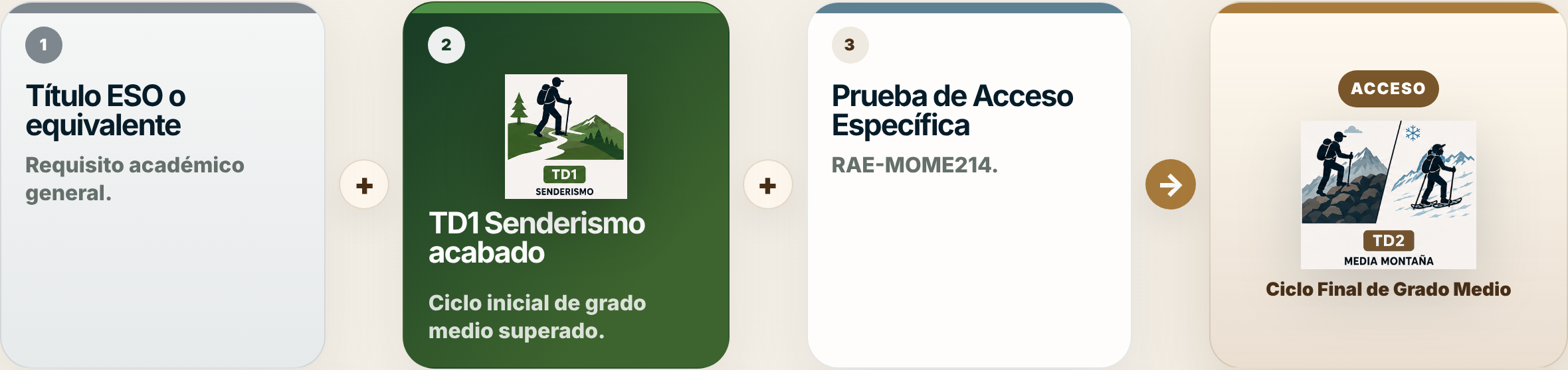 Diagrama de acceso al TD2 de Media Montaña