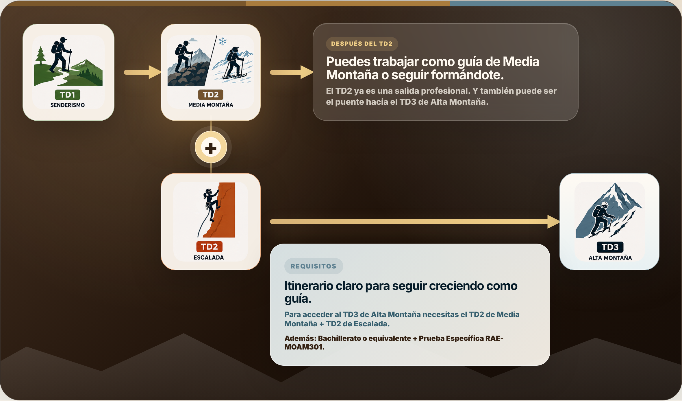 Itinerario formativo desde TD2 Media Montaña hacia TD3 Alta Montaña