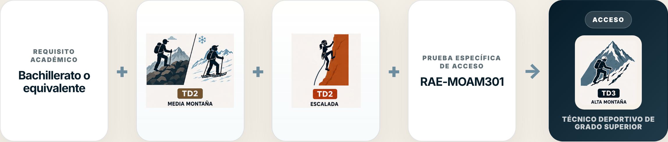 Requisitos de acceso al TD3 Alta Montaña