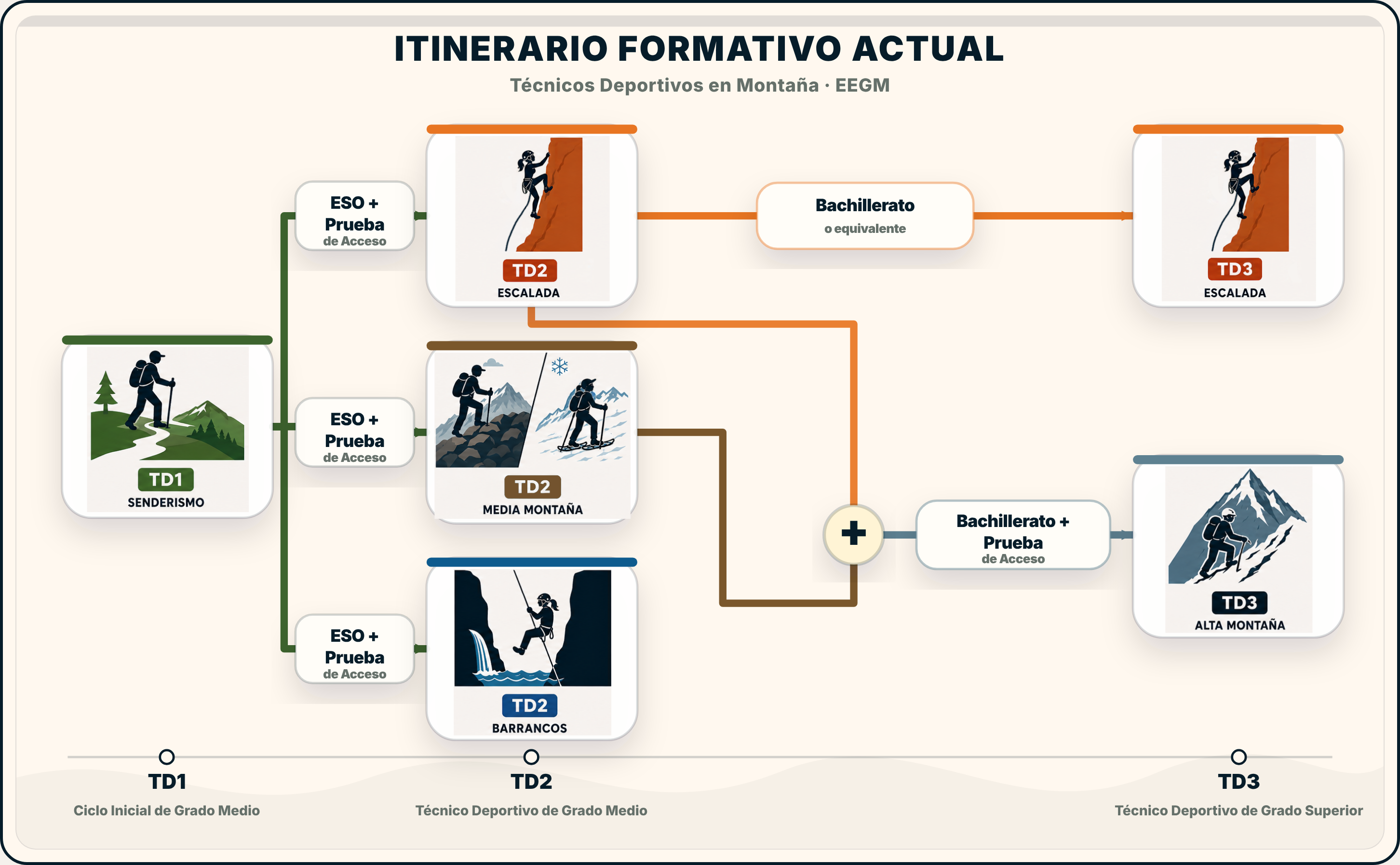 Itinerario formativo hacia TD3 Alta Montaña