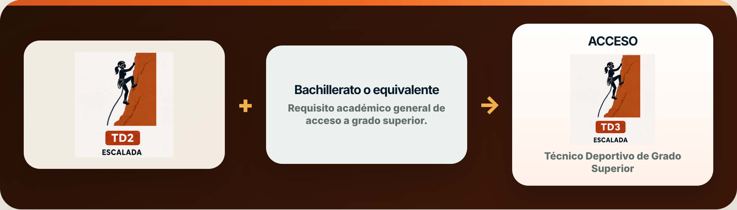 Requisitos de acceso al TD3 Escalada