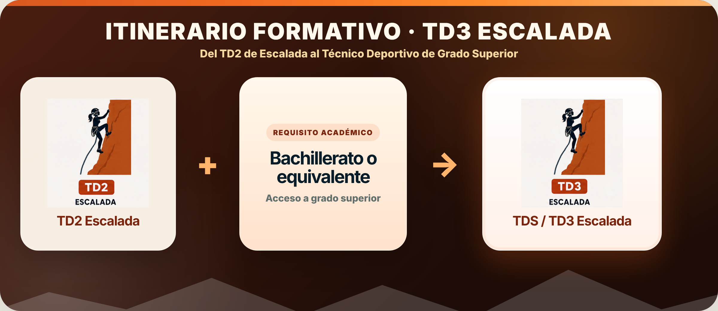 Itinerario formativo hacia TD3 Escalada